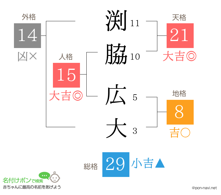 渕脇 広大さんの姓名判断結果