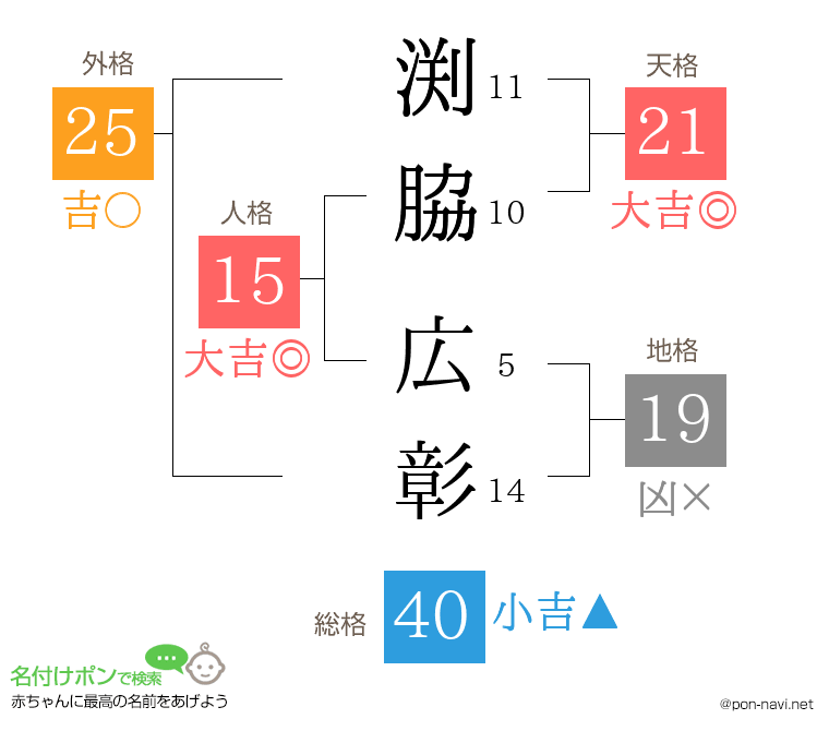 渕脇 広彰さんの姓名判断結果