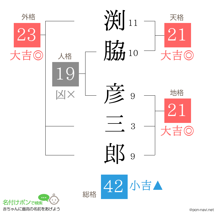 渕脇 彦三郎さんの姓名判断結果