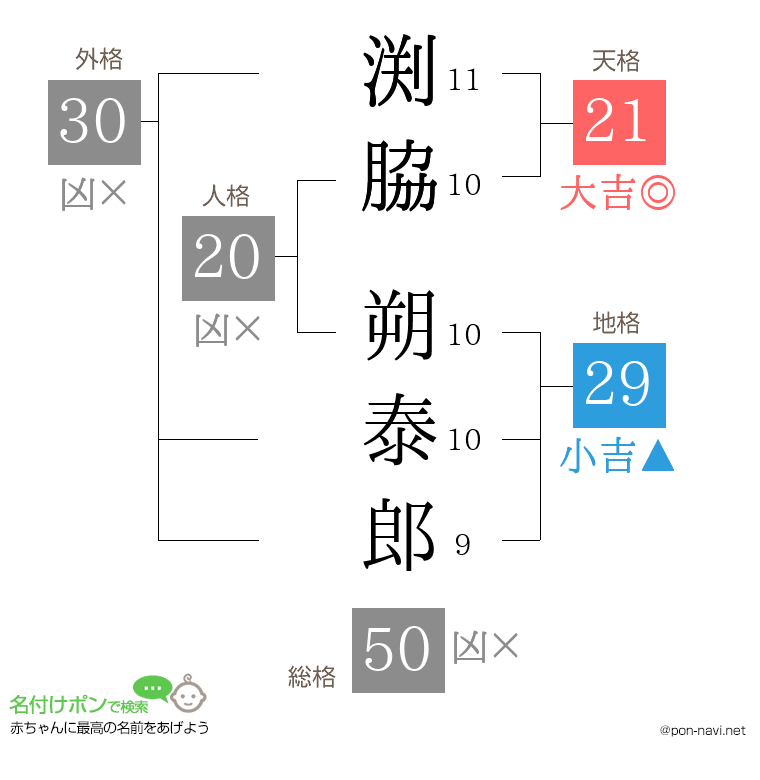 渕脇 朔泰郎さんの姓名判断結果