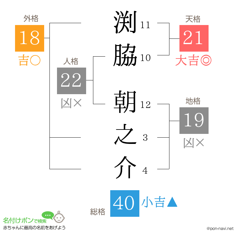 渕脇 朝之介さんの姓名判断結果