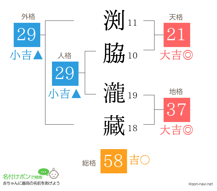渕脇 瀧藏さんの姓名判断結果