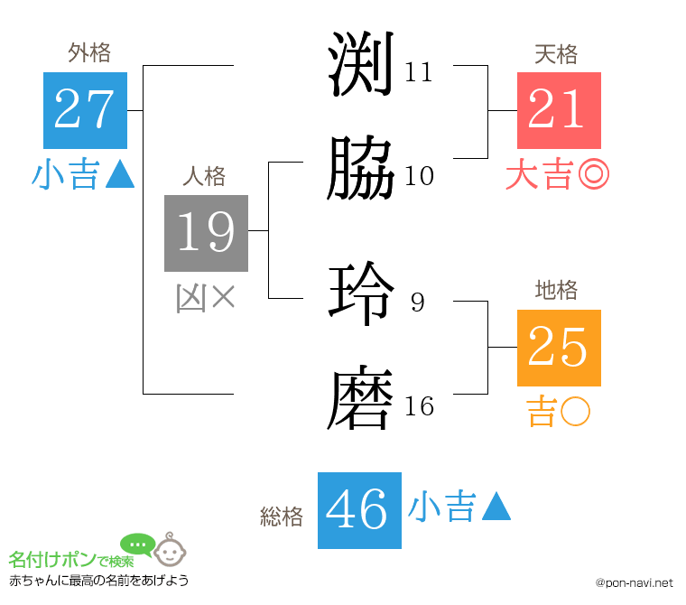 渕脇 玲磨さんの姓名判断結果