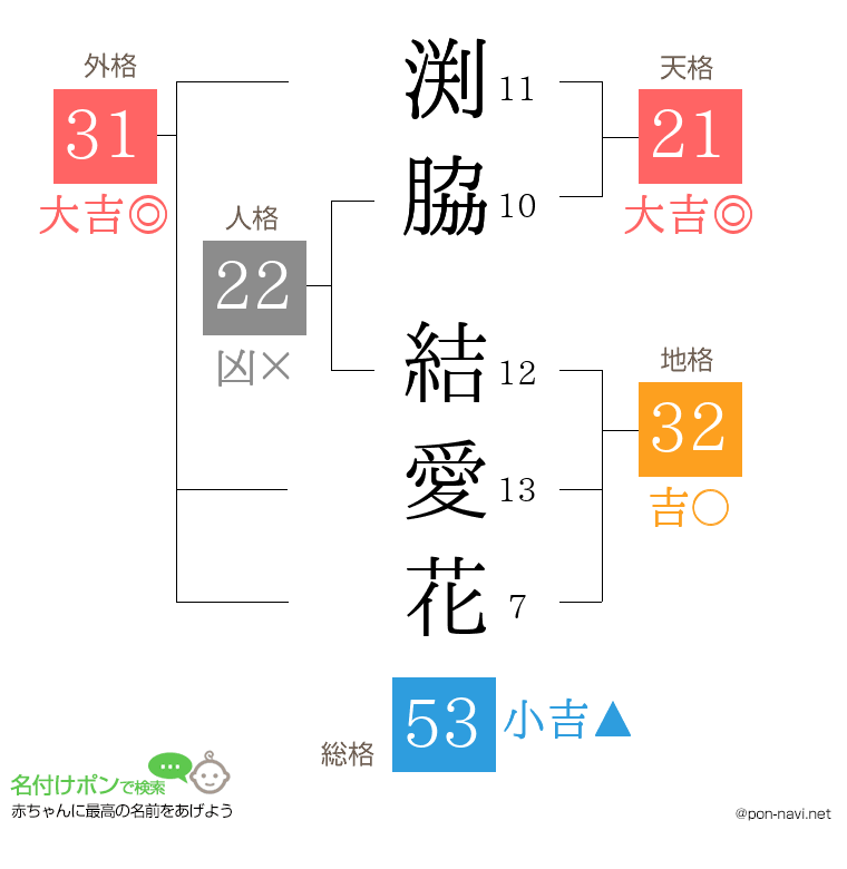 渕脇 結愛花さんの姓名判断結果