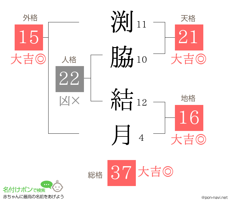 渕脇 結月さんの姓名判断結果