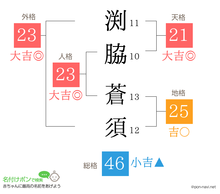 渕脇 蒼須さんの姓名判断結果