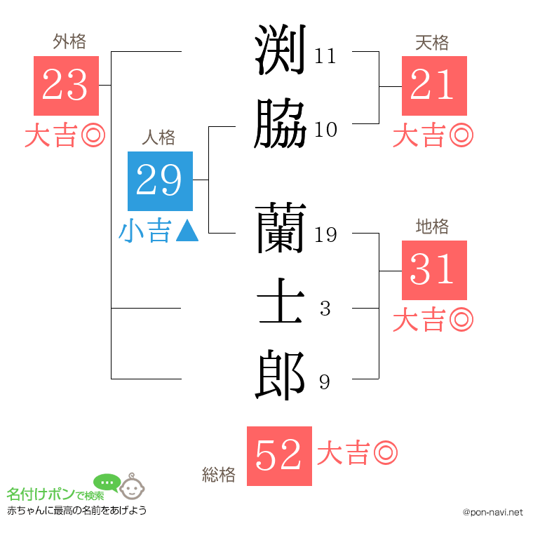 渕脇 蘭士郎さんの姓名判断結果