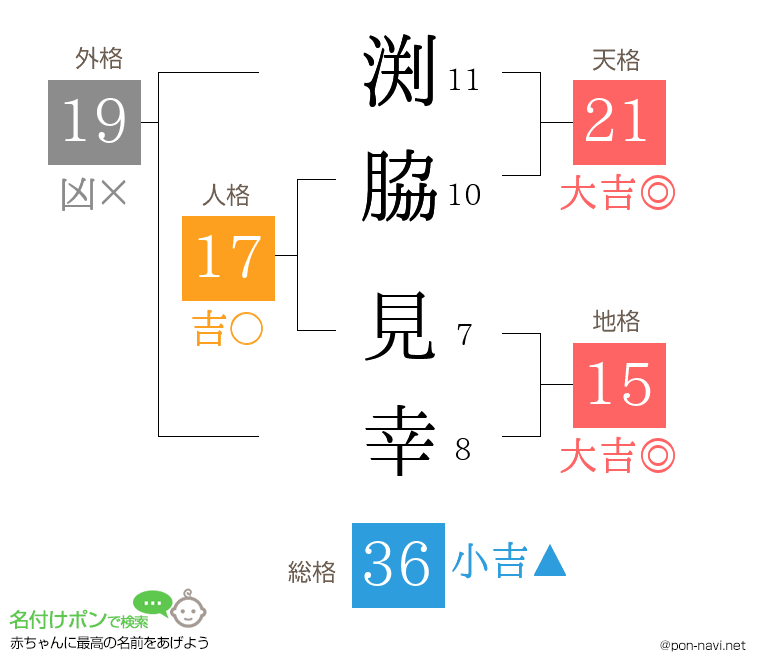 渕脇 見幸さんの姓名判断結果