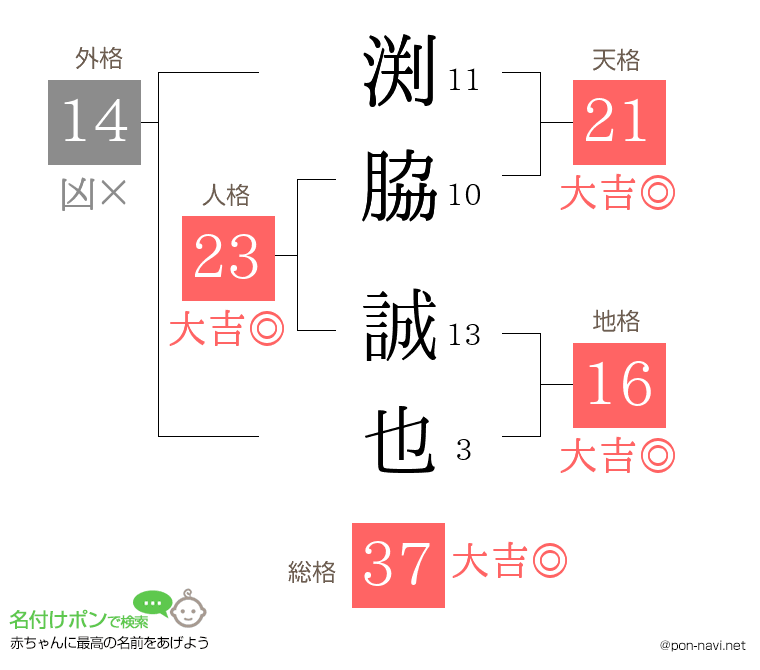 渕脇 誠也さんの姓名判断結果