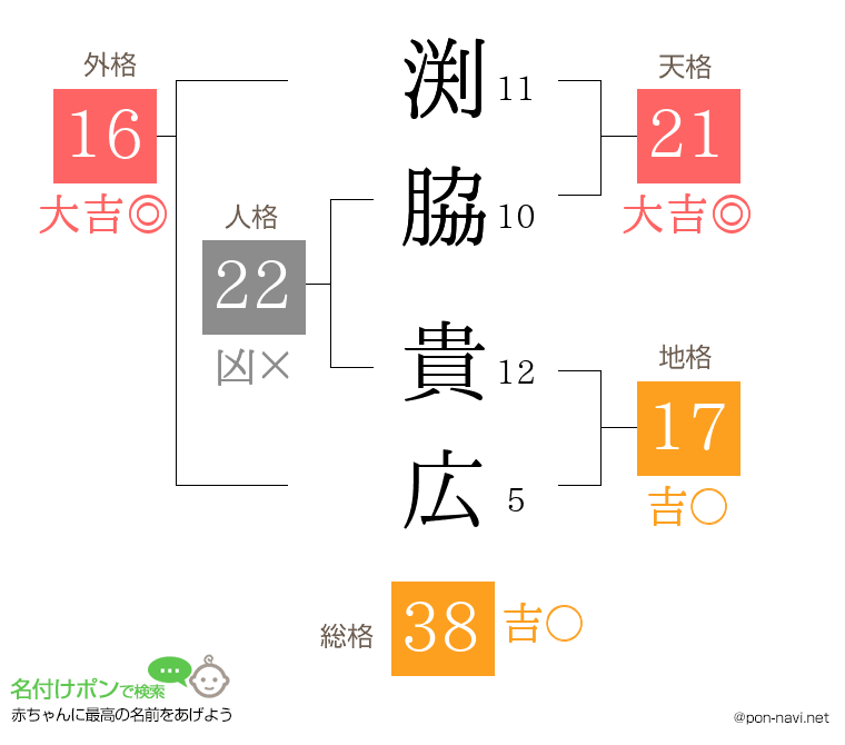 渕脇 貴広さんの姓名判断結果