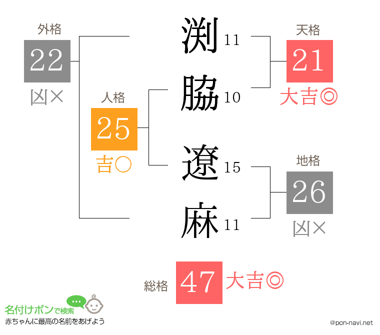 渕脇 遼麻さんの姓名判断結果