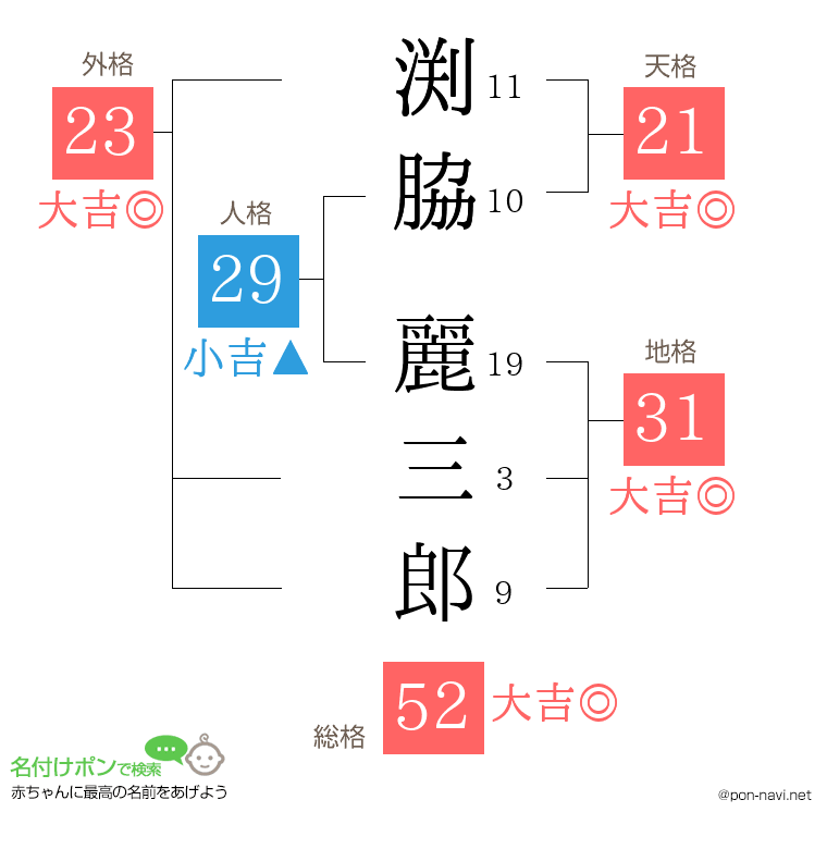 渕脇 麗三郎さんの姓名判断結果