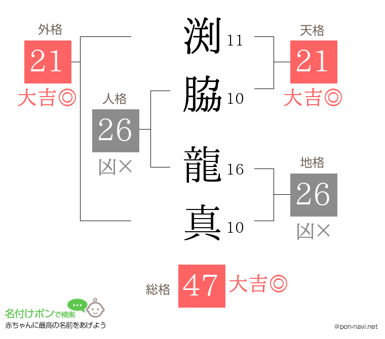 渕脇 龍真さんの姓名判断結果