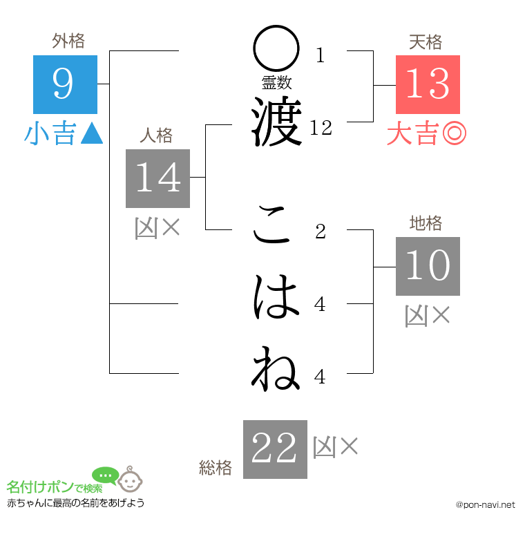 渡 こはねさんの姓名判断結果