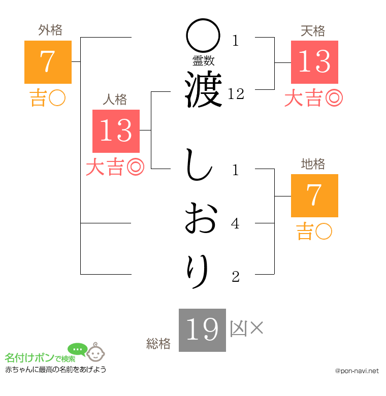 渡 しおりさんの姓名判断結果
