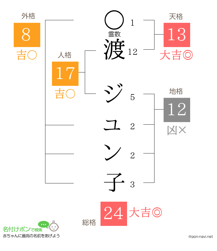 渡 ジュン子さんの姓名判断結果