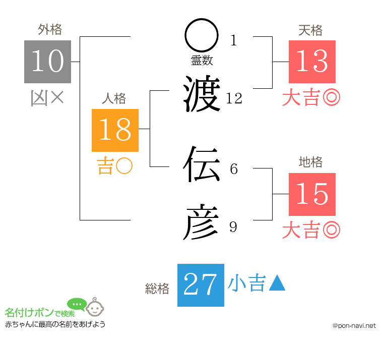 渡 伝彦さんの姓名判断結果