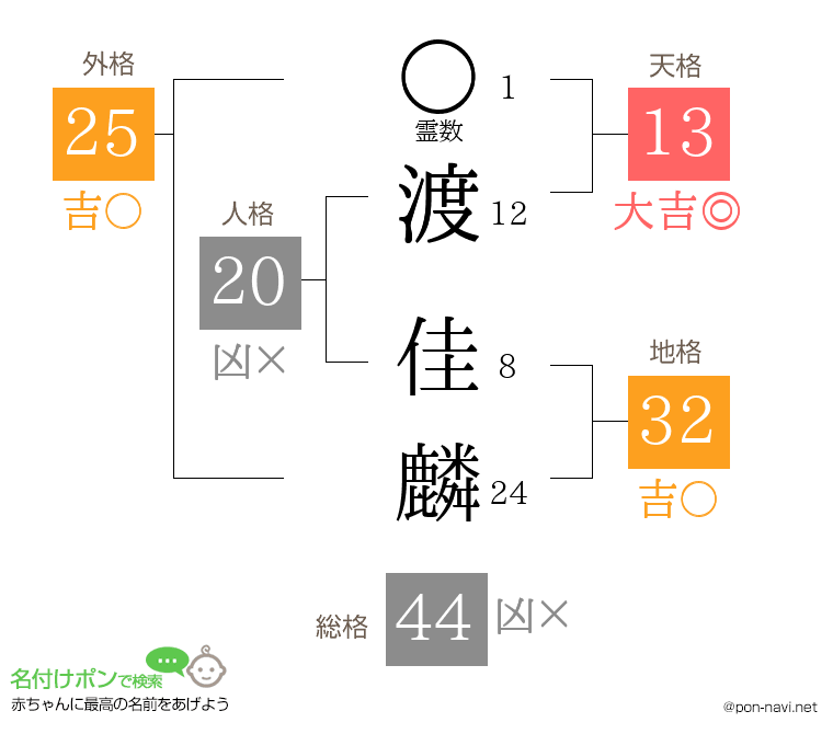 渡 佳麟さんの姓名判断結果