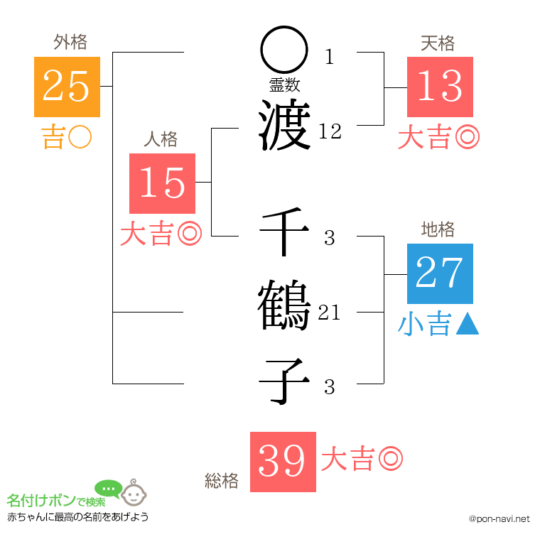 渡 千鶴子さんの姓名判断結果