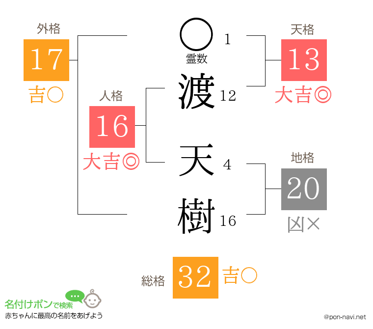 渡 天樹さんの姓名判断結果