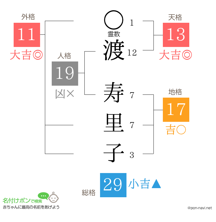 渡 寿里子さんの姓名判断結果