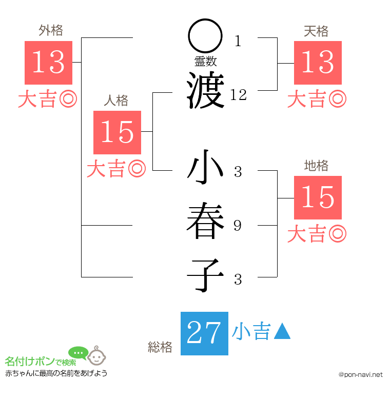 渡 小春子さんの姓名判断結果