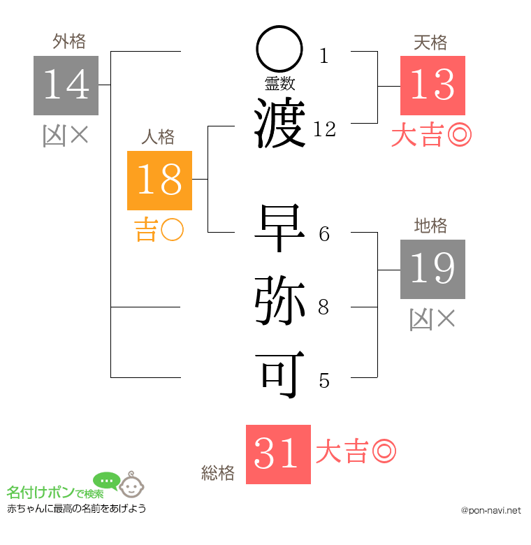渡 早弥可さんの姓名判断結果
