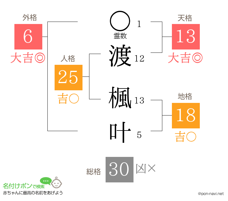 渡 楓叶さんの姓名判断結果