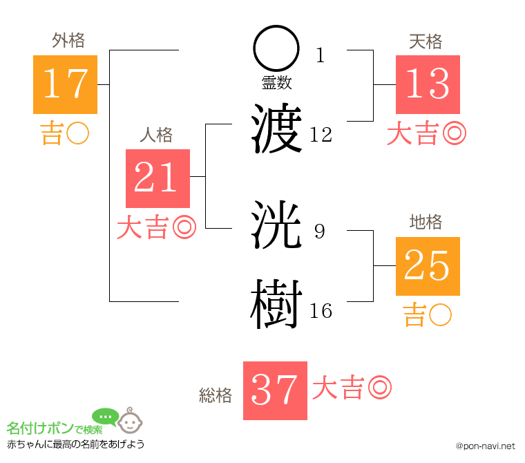 渡 洸樹さんの姓名判断結果