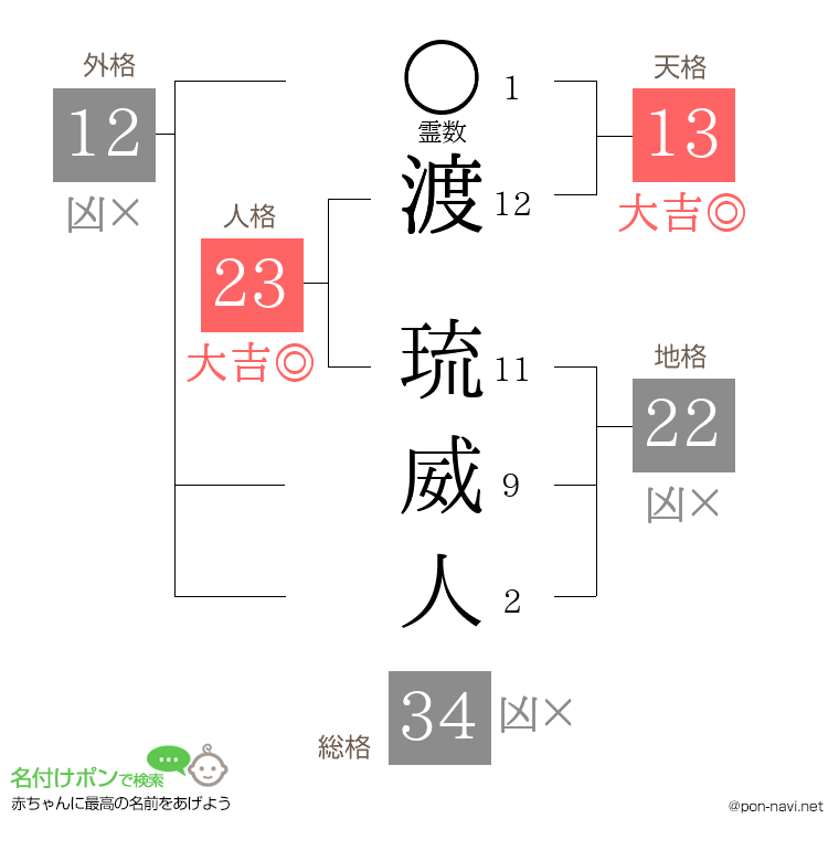 渡 琉威人さんの姓名判断結果