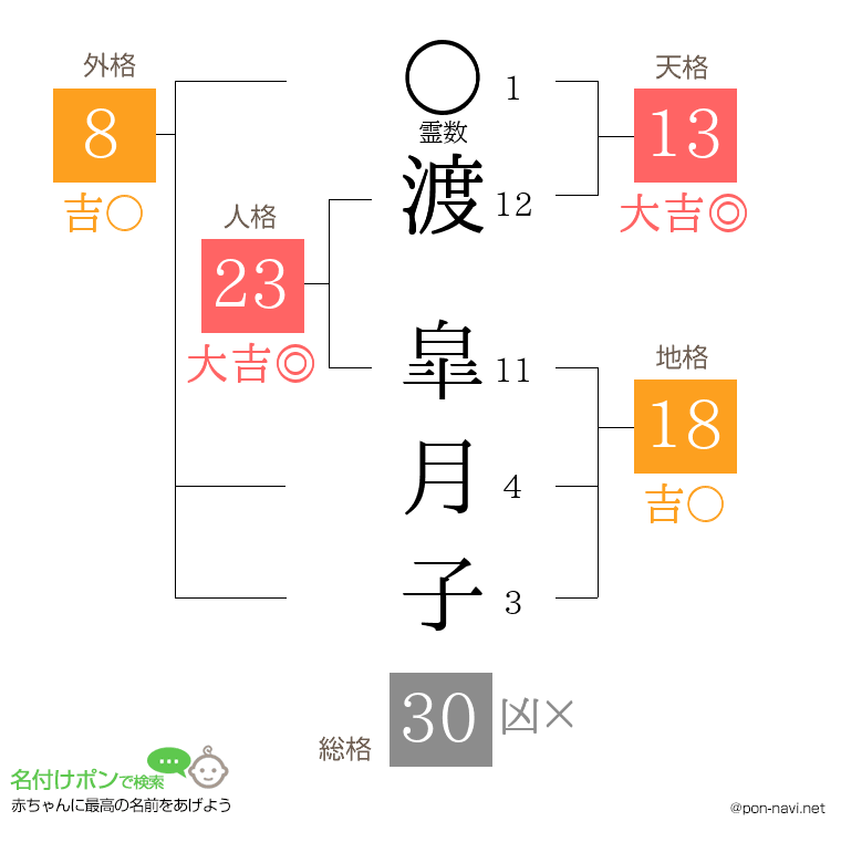 渡 皐月子さんの姓名判断結果