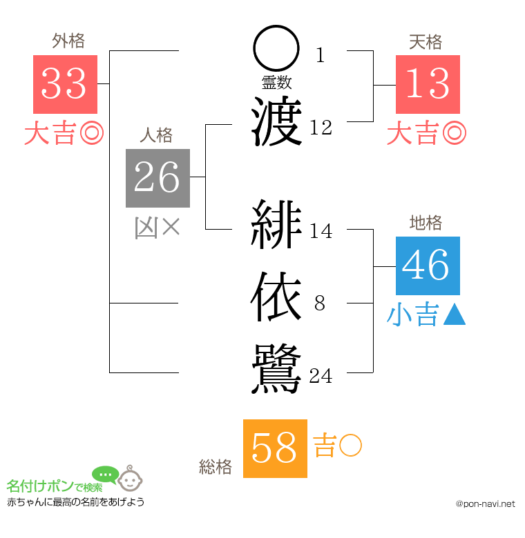 渡 緋依鷺さんの姓名判断結果