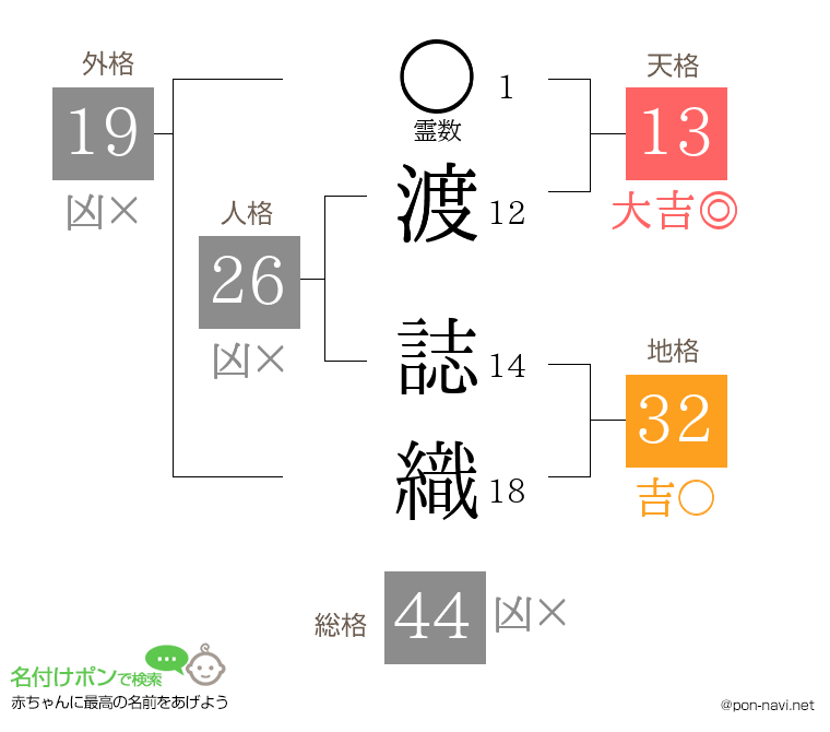 渡 誌織さんの姓名判断結果