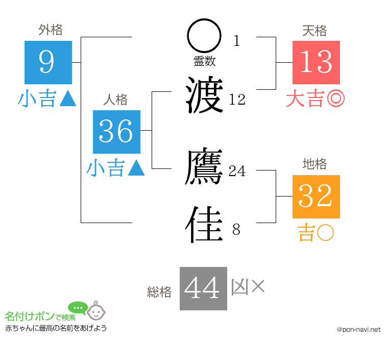 渡 鷹佳さんの姓名判断結果