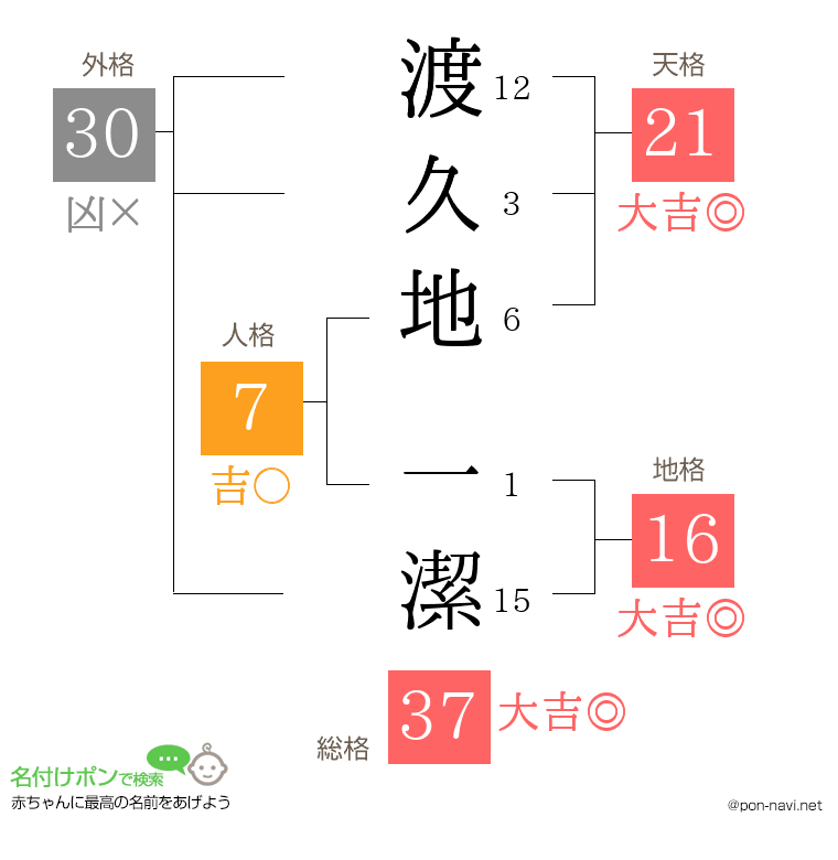 渡久地 一潔さんの姓名判断結果
