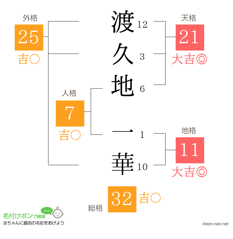 渡久地 一華さんの姓名判断結果