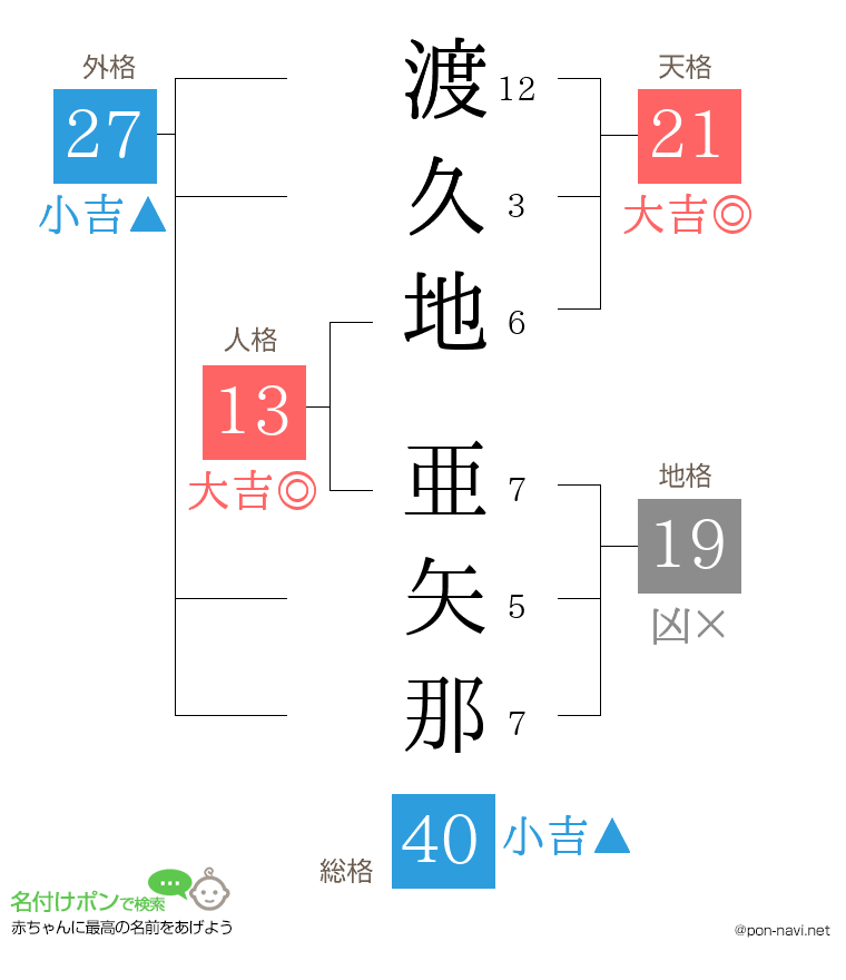渡久地 亜矢那さんの姓名判断結果