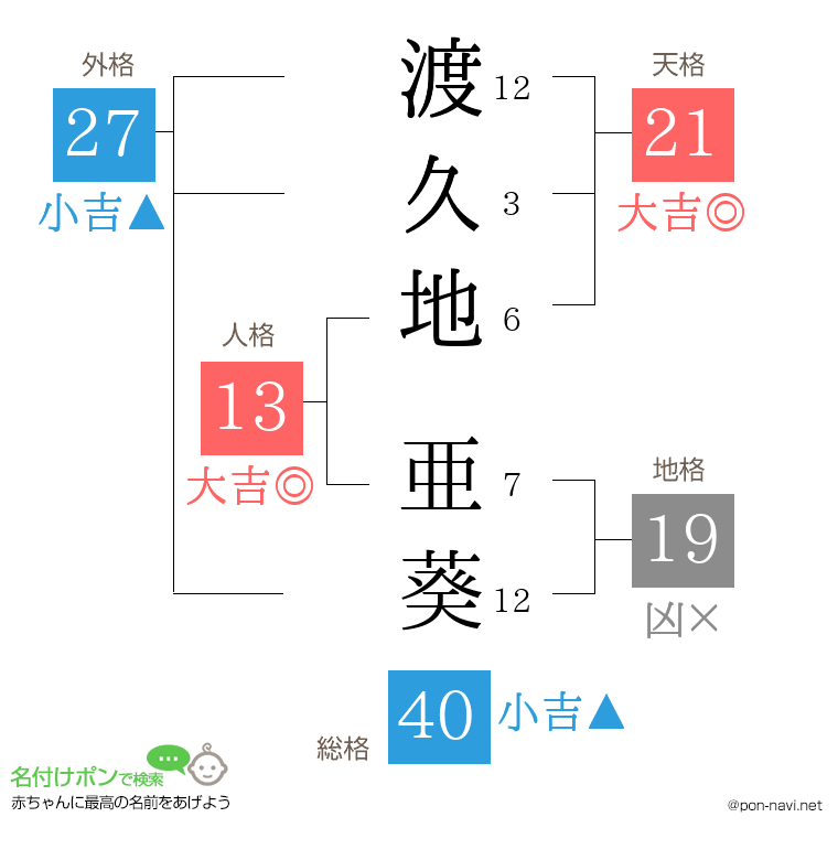 渡久地 亜葵さんの姓名判断結果