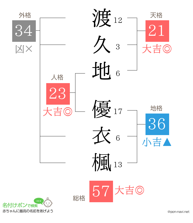 渡久地 優衣楓さんの姓名判断結果