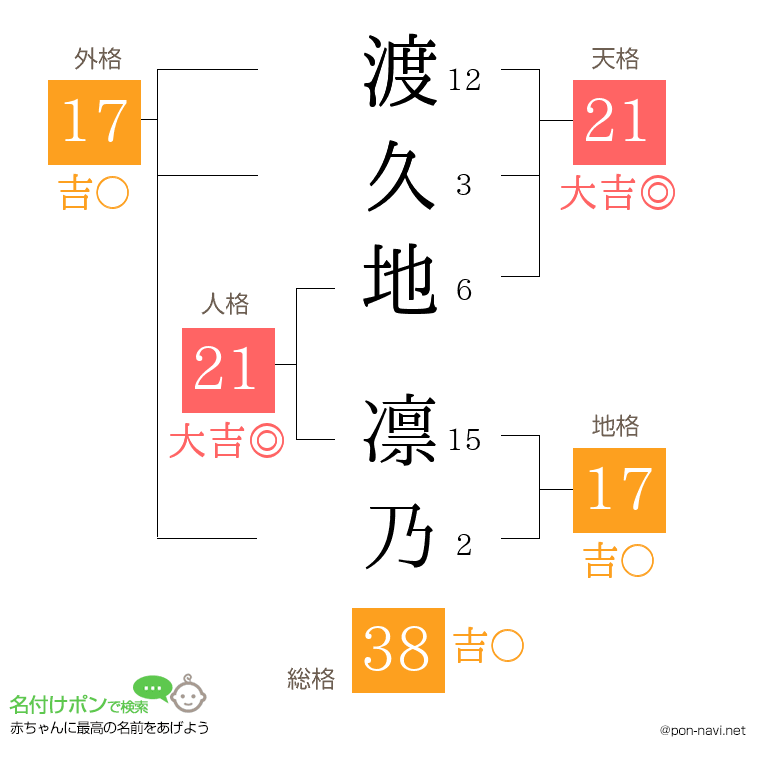 渡久地 凛乃さんの姓名判断結果