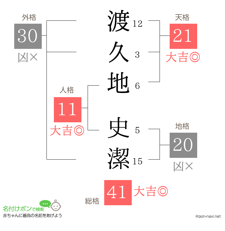 渡久地 史潔さんの姓名判断結果