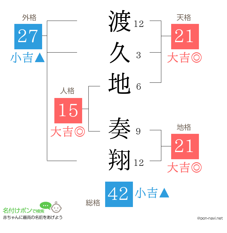 渡久地 奏翔さんの姓名判断結果
