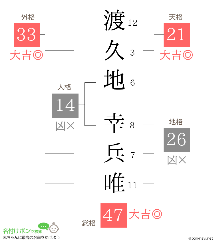 渡久地 幸兵唯さんの姓名判断結果