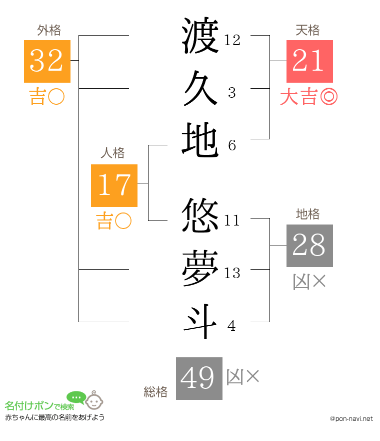 渡久地 悠夢斗さんの姓名判断結果