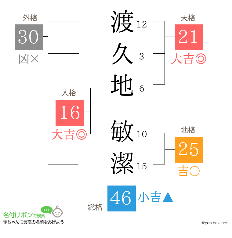 渡久地 敏潔さんの姓名判断結果