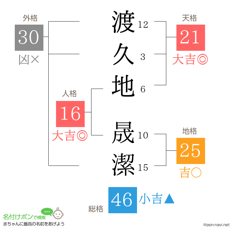 渡久地 晟潔さんの姓名判断結果