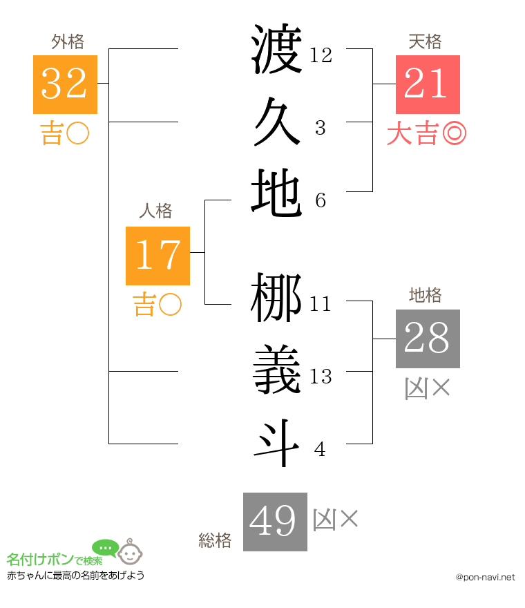 渡久地 梛義斗さんの姓名判断結果