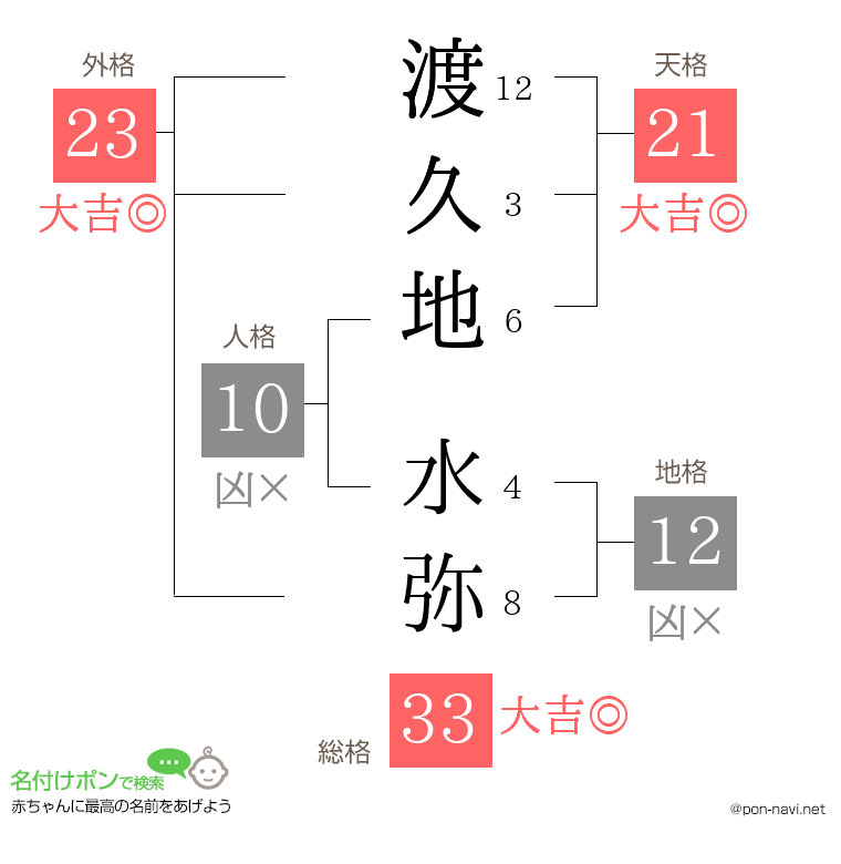 渡久地 水弥さんの姓名判断結果