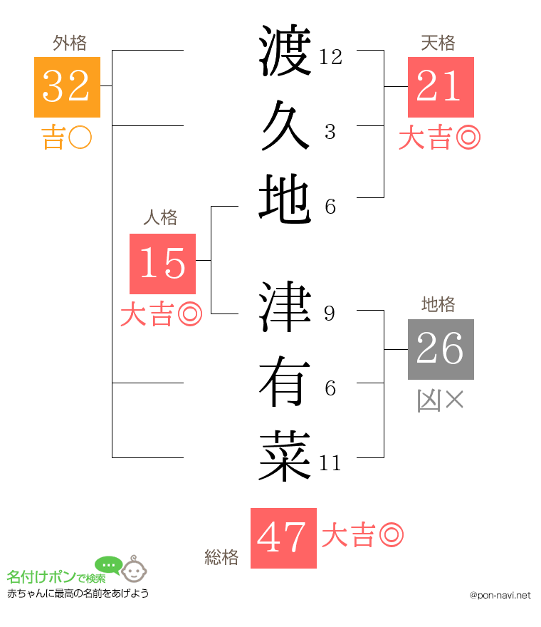 渡久地 津有菜さんの姓名判断結果
