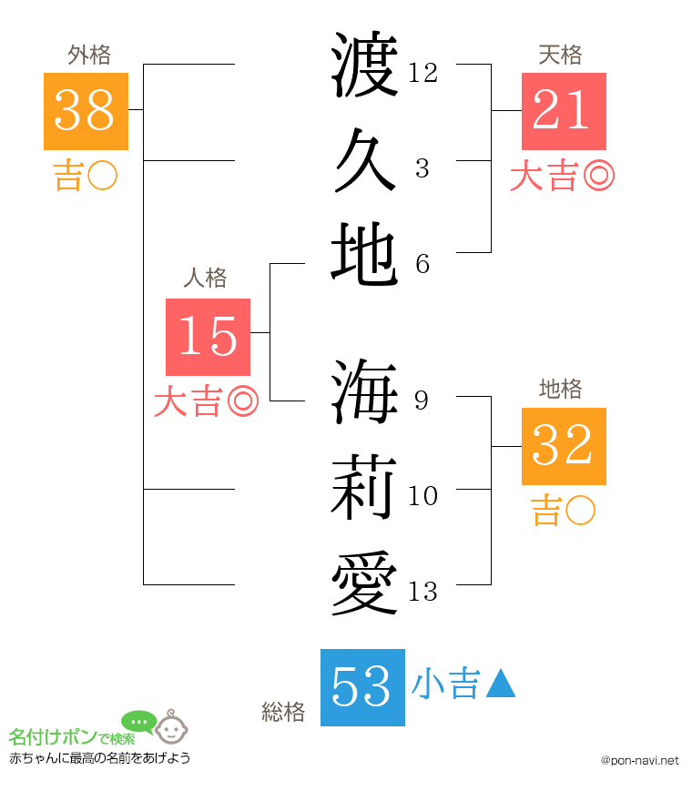 渡久地 海莉愛さんの姓名判断結果